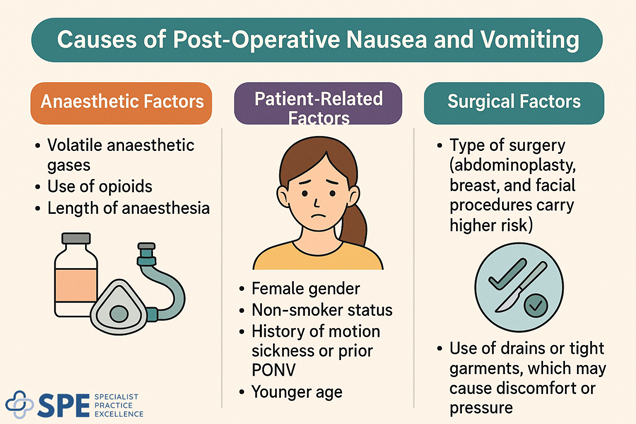 Managing Nausea and Vomiting after Plastic Surgery - Causes of Post-Operative Nausea and Vomiting by SPE