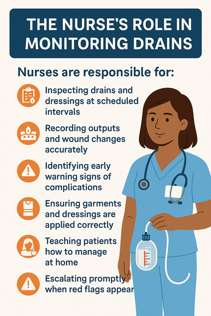 Monitoring Surgical Drains and Dressings – A Nurses Guide - The Nurses Role in Monitoring Drains by SPE
