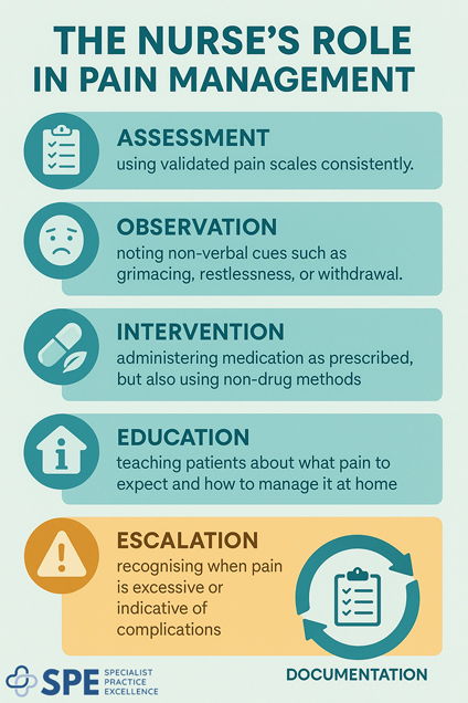 Pain Management in Aesthetic Plastic Surgery – A Nursing Perspective - The Nurse’s Role in Pain Management by SPE