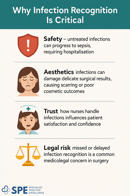 Responding to Suspected Infections by SPE