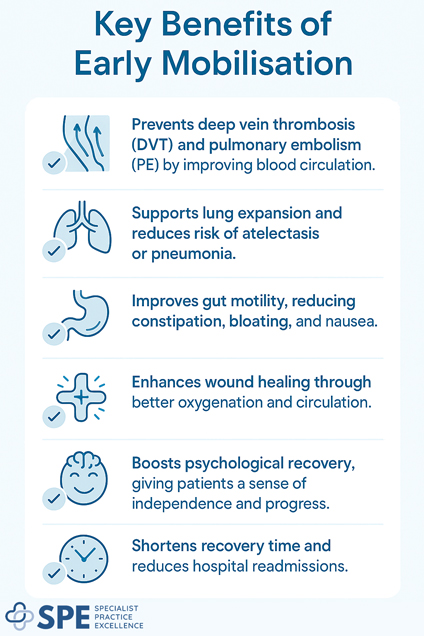 Understanding Plastic Surgery Patient Early Mobility and Recovery - Key Benefits of Early Mobilisation by SPE