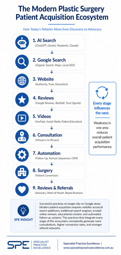 The modern plastic surgery patient acquisition system